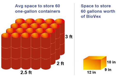 biovex saves time